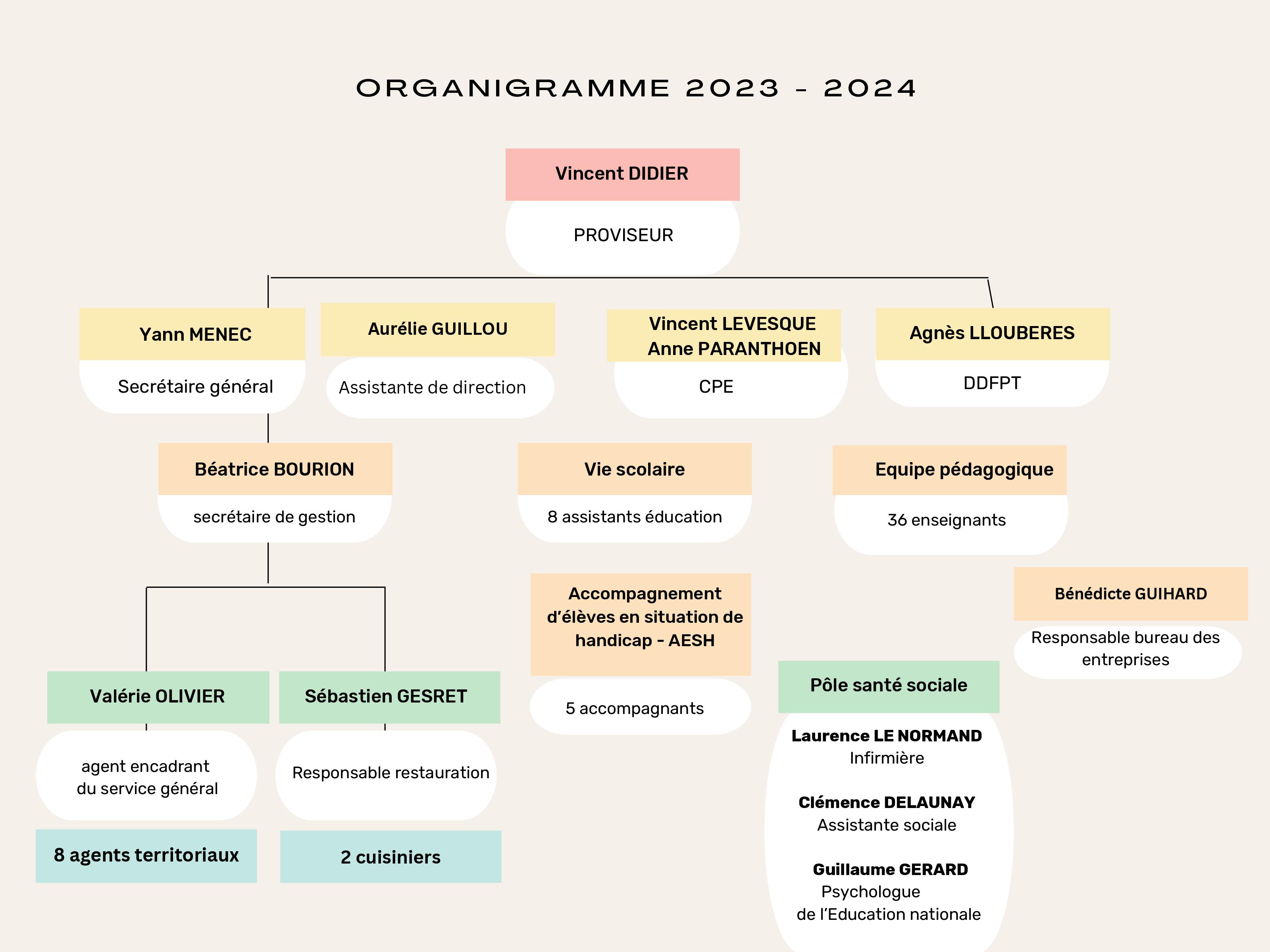 Organigramme du lycée professionnel Louis Armand Locminé